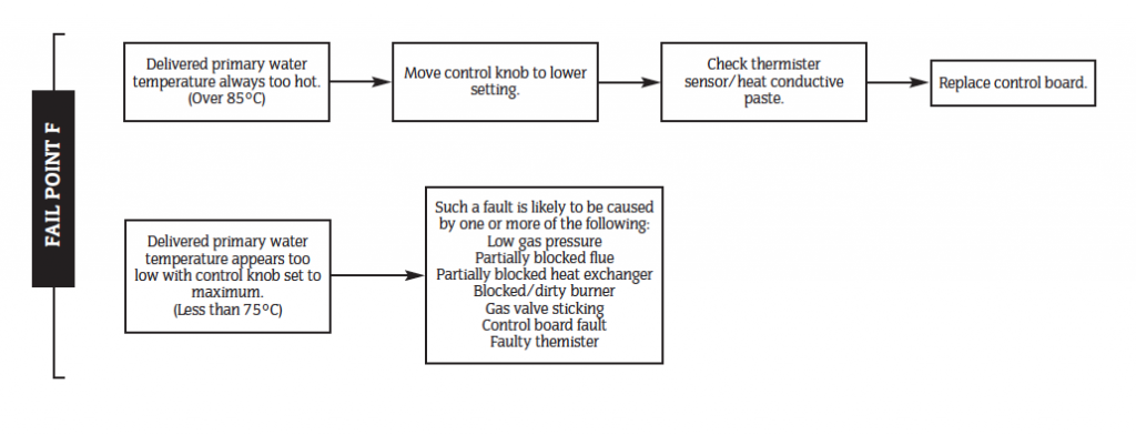 Troubleshooting | Worcester Bosch Boiler